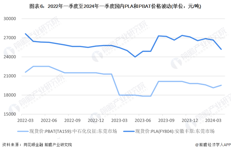 圖表6：2022年一季度至2024年一季度國內PLA和PBAT價格波動(單位：元/噸)