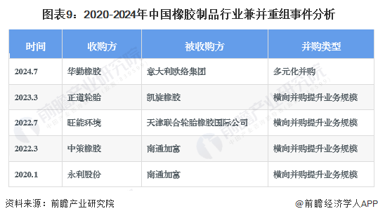 圖表9：2020-2024年中國(guó)橡膠制品行業(yè)兼并重組事件分析