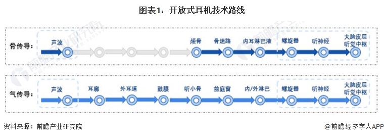 圖表1：開放式耳機技術(shù)路線