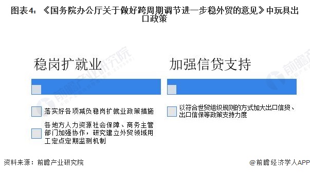 圖表4：《國務(wù)院辦公廳關(guān)于做好跨周期調(diào)節(jié)進(jìn)一步穩(wěn)外貿(mào)的意見》中玩具出口政策