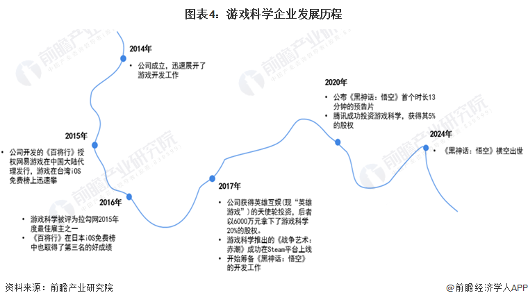 图表4：游戏科学企业发展历程