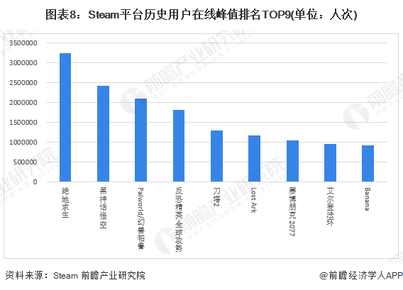 图表8：Steam平台历史用户在线峰值排名TOP9(单位：人次)