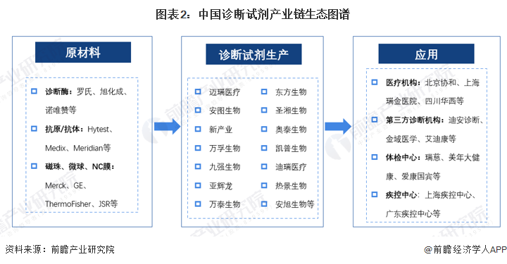 图表2：中国诊断试剂产业链生态图谱