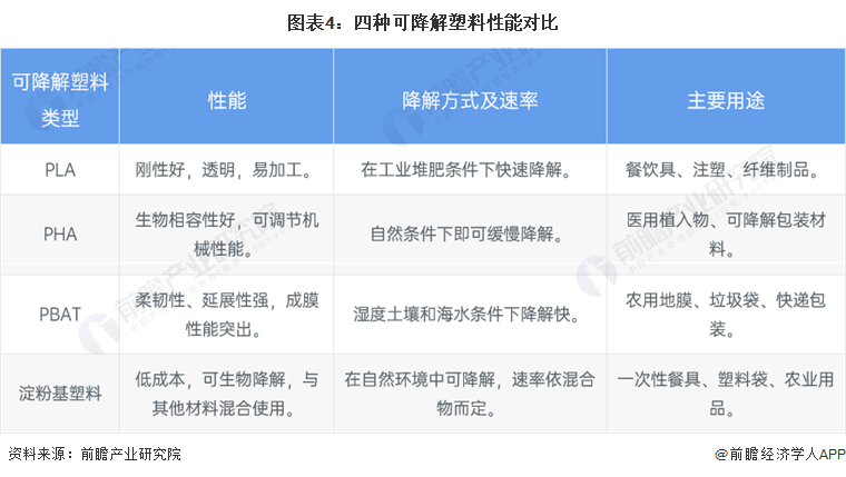 图表4：四种可降解塑料性能对比