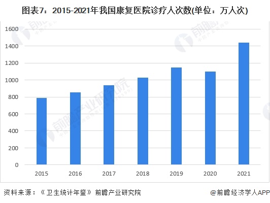 图表7：2015-2021年我国康复医院诊疗人次数(单位：万人次)