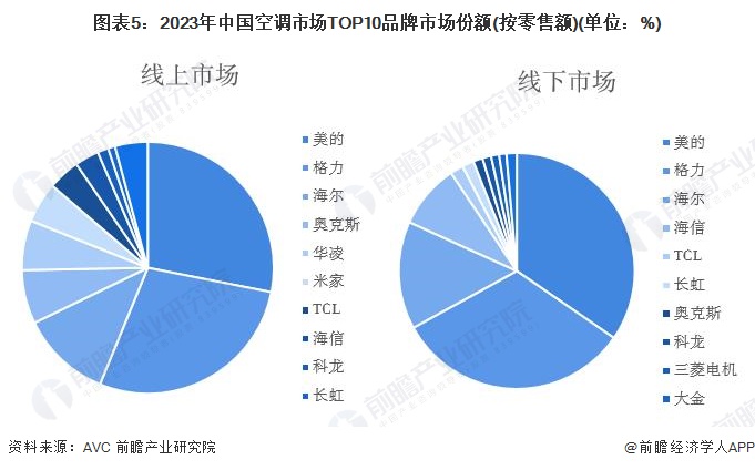 圖表5：2023年中國空調(diào)市場TOP10品牌市場份額(按零售額)(單位：%)