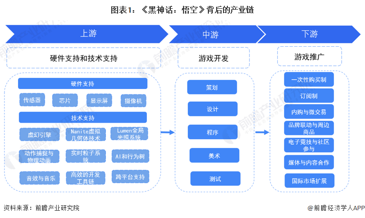 圖表1：《黑神話：悟空》背后的產(chǎn)業(yè)鏈