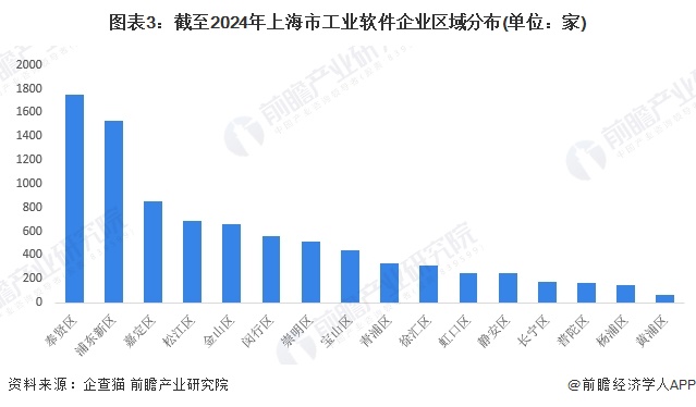 图表3：截至2024年上海市工业软件企业区域分布(单位：家)