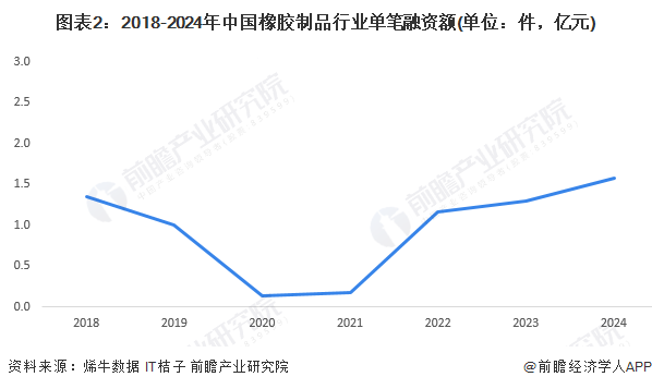 圖表2：2018-2024年中國(guó)橡膠制品行業(yè)單筆融資額(單位：件，億元)