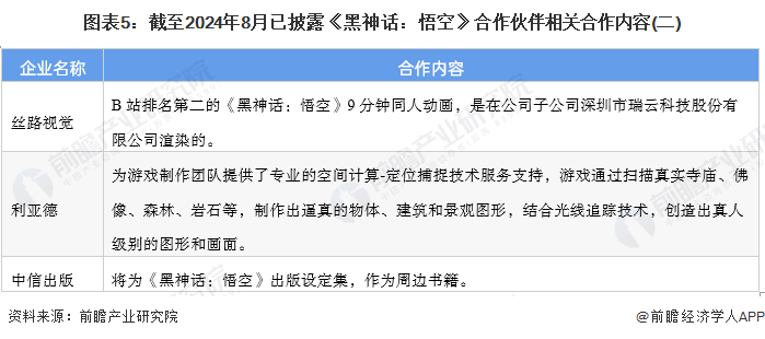 圖表5：截至2024年8月已披露《黑神話：悟空》合作伙伴相關(guān)合作內(nèi)容(二)