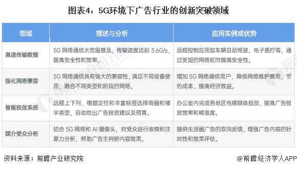 图表4：5G环境下广告行业的创新突破领域