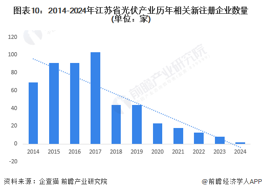 图表10：2014-2024年江苏省光伏产业历年相关新注册企业数量(单位：家)