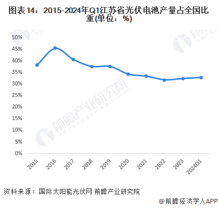 图表14：2015-2024年Q1江苏省光伏电池产量占全国比重(单位：%)