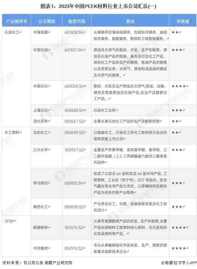 图表1：2023年中国PEEK材料行业上市公司汇总(一)