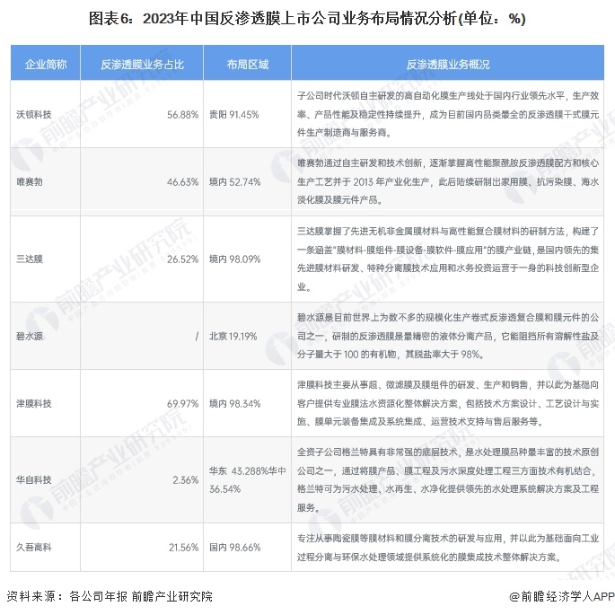 图表6：2023年中国反渗透膜上市公司业务布局情况分析(单位：%)