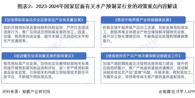 图表2：2023-2024年国家层面有关水产预制菜行业的政策重点内容解读