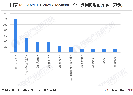 图表12：2024.1.1-2024.7.13Steam平台主要国游销量(单位：万份)