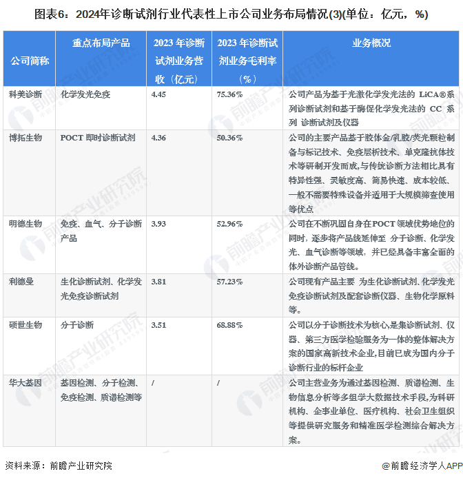 圖表6：2024年診斷試劑行業(yè)代表性上市公司業(yè)務(wù)布局情況(3)(單位：億元，%)