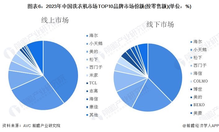 图表6：2023年中国洗衣机市场TOP10品牌市场份额(按零售额)(单位：%)