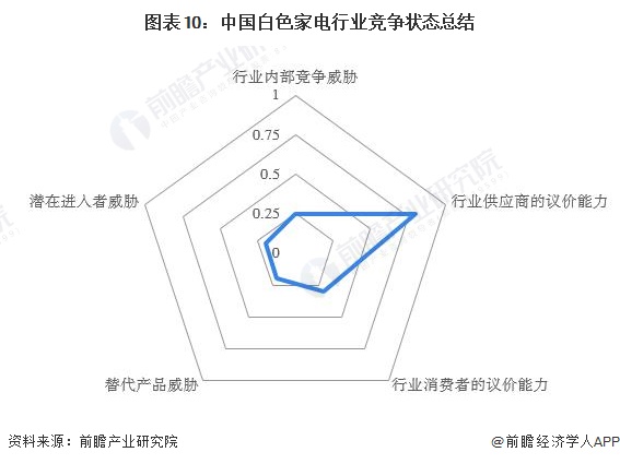 圖表10：中國白色家電行業(yè)競爭狀態(tài)總結(jié)