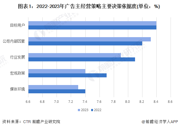 图表1：2022-2023年广告主经营策略主要决策依据度(单位：%)