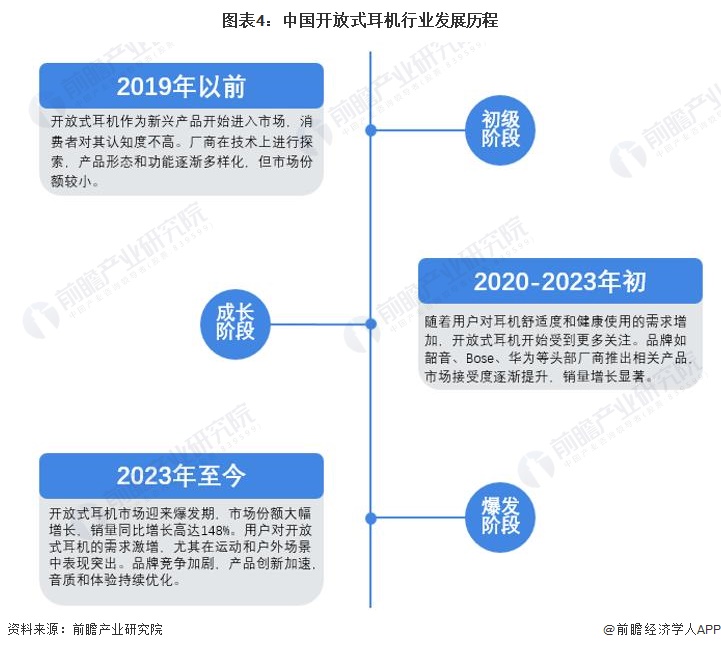 圖表4：中國開放式耳機行業(yè)發(fā)展歷程