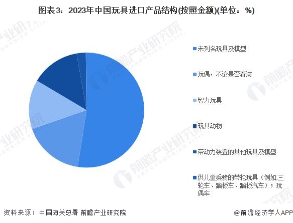 圖表3：2023年中國玩具進(jìn)口產(chǎn)品結(jié)構(gòu)(按照金額)(單位：%)