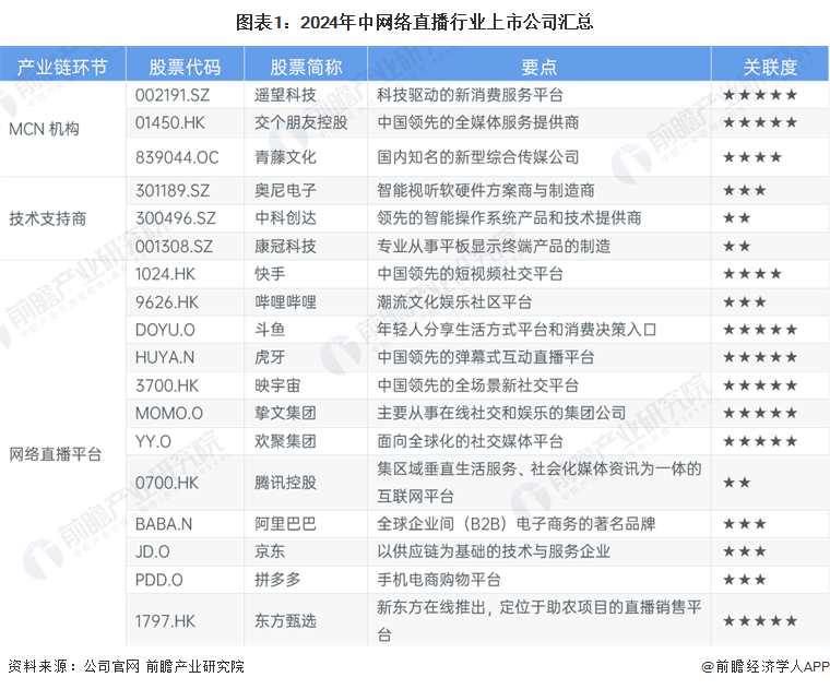 圖表1：2024年中網(wǎng)絡(luò)直播行業(yè)上市公司匯總