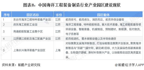 圖表8：中國海洋工程裝備制造行業(yè)產(chǎn)業(yè)園區(qū)建設(shè)現(xiàn)狀