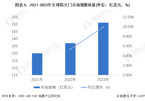 圖表4：2021-2023年全球防火門市場(chǎng)規(guī)模體量(單位：億美元，%)