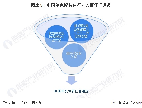 图表5：中国单克隆抗体行业发展任重道远