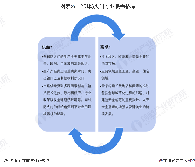 图表2：全球防火门行业供需格局