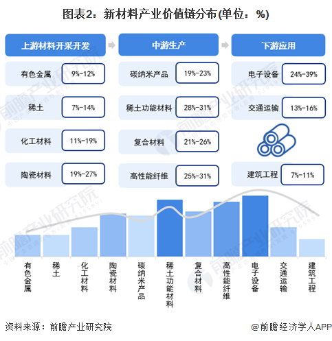 圖表2：新材料產(chǎn)業(yè)價(jià)值鏈分布(單位：%)