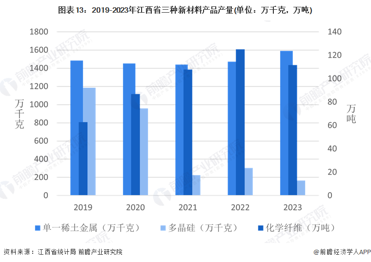 圖表13：2019-2023年江西省三種新材料產(chǎn)品產(chǎn)量(單位：萬(wàn)千克，萬(wàn)噸)