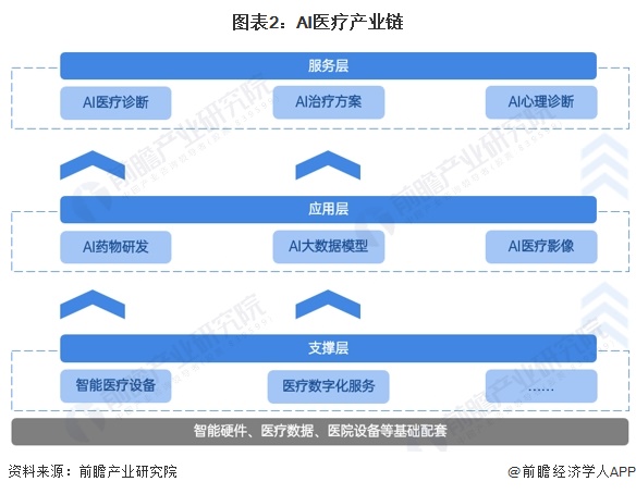 圖表2：AI醫(yī)療產(chǎn)業(yè)鏈