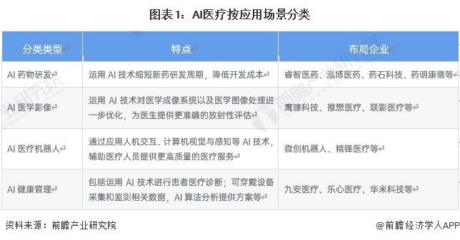 图表1：AI医疗按应用场景分类