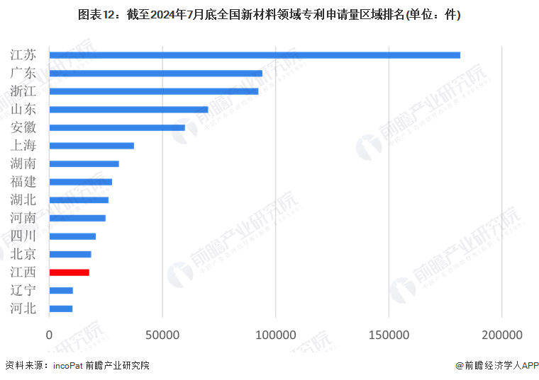 圖表12：截至2024年7月底全國(guó)新材料領(lǐng)域?qū)＠暾?qǐng)量區(qū)域排名(單位：件)