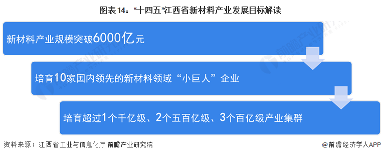 圖表14：“十四五”江西省新材料產(chǎn)業(yè)發(fā)展目標(biāo)解讀