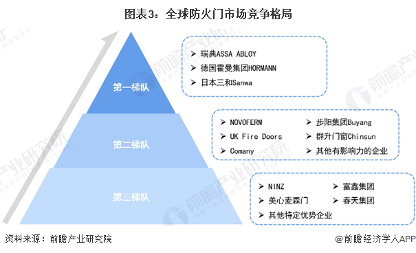 圖表3：全球防火門市場(chǎng)競爭格局