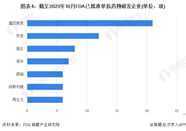 图表4：截至2023年10月FDA已批准单抗药物研发企业(单位：项)