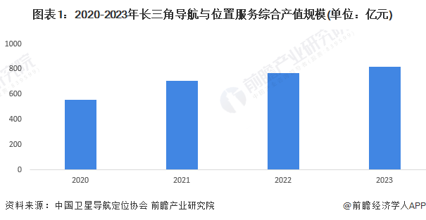 图表1：2020-2023年长三角导航与位置服务综合产值规模(单位：亿元)