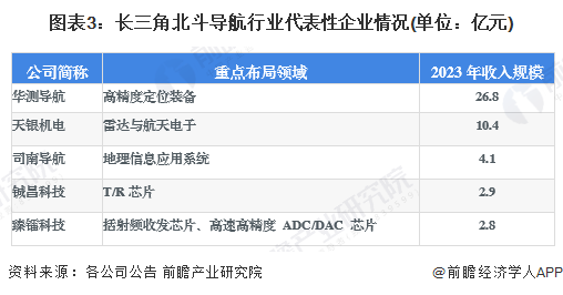 圖表3：長三角北斗導(dǎo)航行業(yè)代表性企業(yè)情況(單位：億元)