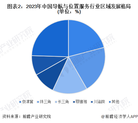 图表2：2023年中国导航与位置服务行业区域发展格局(单位：%)