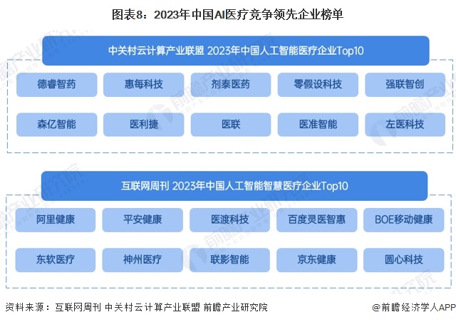 圖表8：2023年中國(guó)AI醫(yī)療競(jìng)爭(zhēng)領(lǐng)先企業(yè)榜單