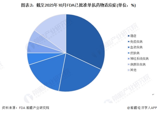 图表2：截至2023年10月FDA已批准单抗药物适应症(单位：%)