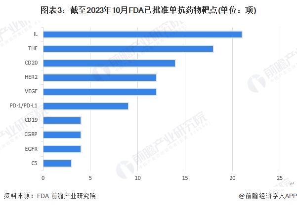 图表3：截至2023年10月FDA已批准单抗药物靶点(单位：项)