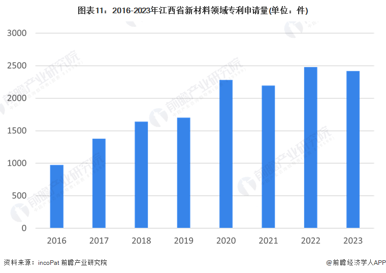 图表11：2016-2023年江西省新材料领域专利申请量(单位：件)