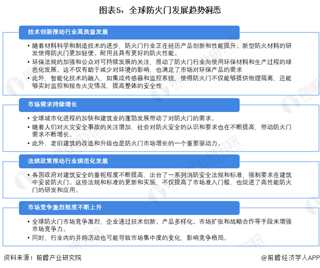 图表5：全球防火门发展趋势洞悉