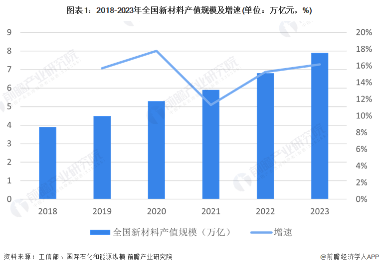 圖表1：2018-2023年全國(guó)新材料產(chǎn)值規(guī)模及增速(單位：萬(wàn)億元，%)