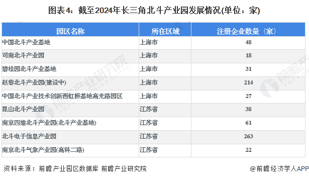 图表4：截至2024年长三角北斗产业园发展情况(单位：家)